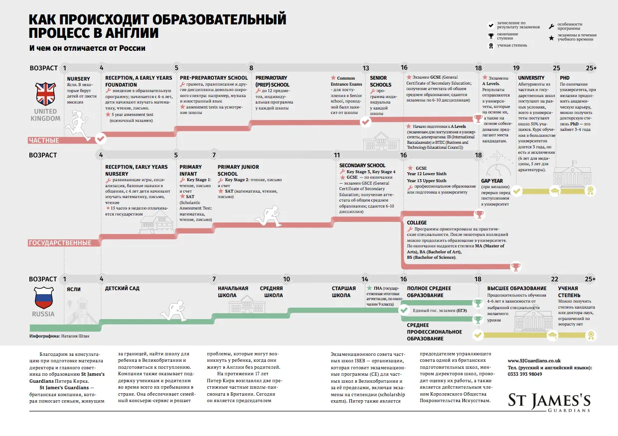 Образование в Великобритании и России