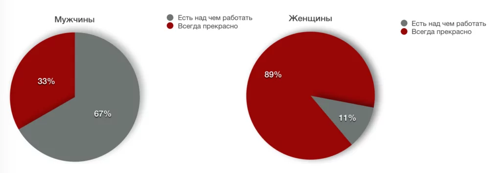 russian gap sex poll