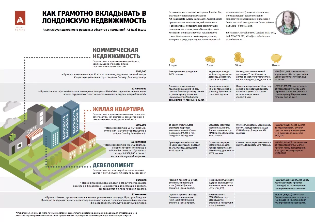 Инвестиции в недвижимость - инфографика