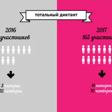 Тотальный диктант в Лондоне. Результаты