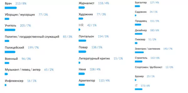 Результаты нашего опроса - какие профессии нужны для общества