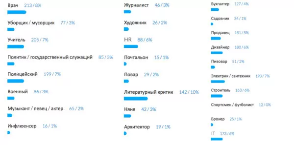 Результаты нашего опроса - какие профессии ненужны для общества