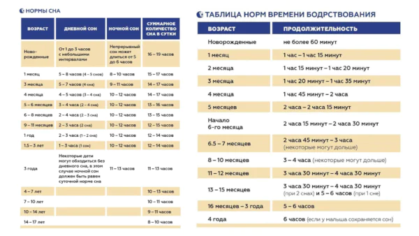 Таблица Норма сна